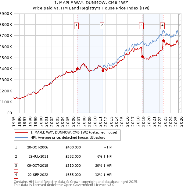 1, MAPLE WAY, DUNMOW, CM6 1WZ: Price paid vs HM Land Registry's House Price Index