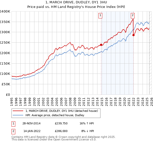 1, MARCH DRIVE, DUDLEY, DY1 3HU: Price paid vs HM Land Registry's House Price Index
