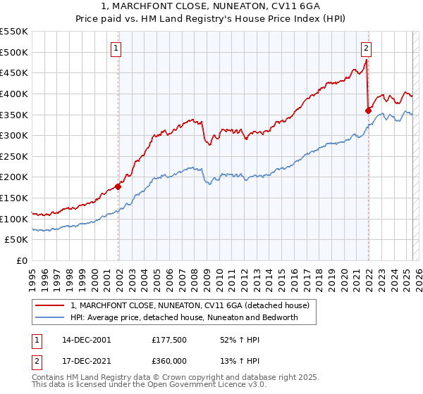 1, MARCHFONT CLOSE, NUNEATON, CV11 6GA: Price paid vs HM Land Registry's House Price Index