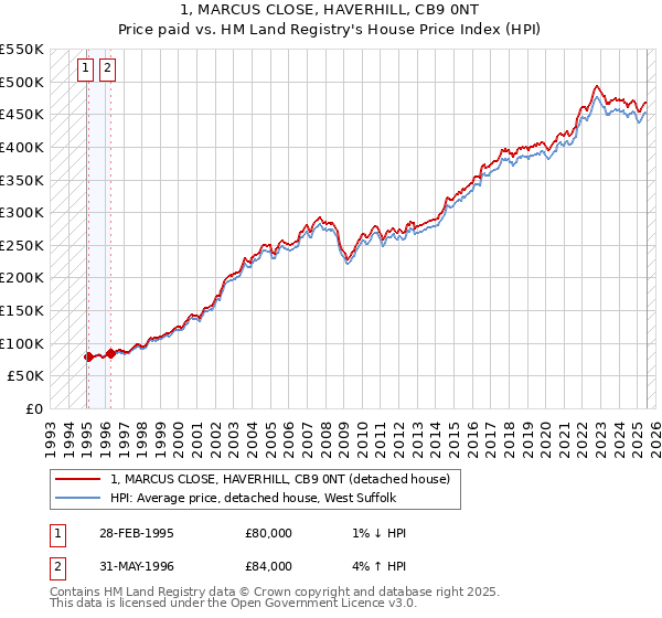 1, MARCUS CLOSE, HAVERHILL, CB9 0NT: Price paid vs HM Land Registry's House Price Index