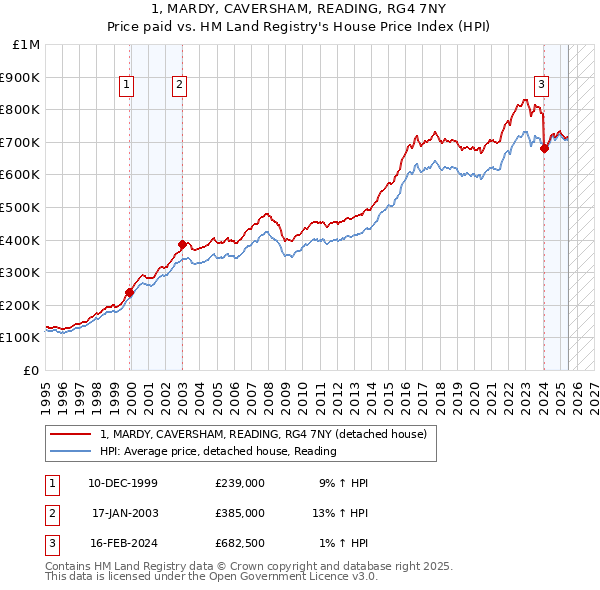 1, MARDY, CAVERSHAM, READING, RG4 7NY: Price paid vs HM Land Registry's House Price Index