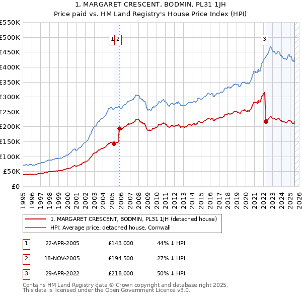 1, MARGARET CRESCENT, BODMIN, PL31 1JH: Price paid vs HM Land Registry's House Price Index