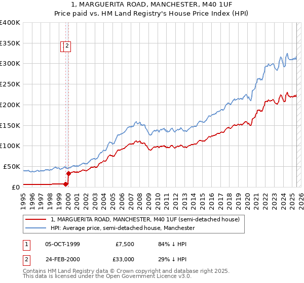 1, MARGUERITA ROAD, MANCHESTER, M40 1UF: Price paid vs HM Land Registry's House Price Index