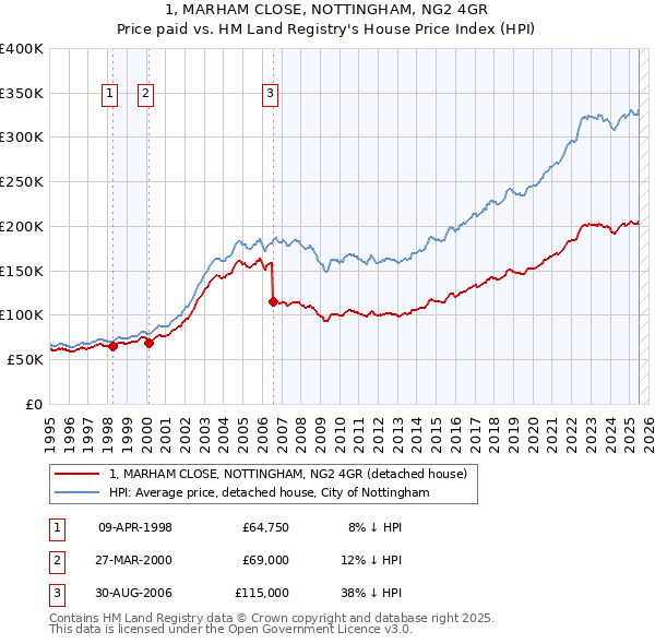 1, MARHAM CLOSE, NOTTINGHAM, NG2 4GR: Price paid vs HM Land Registry's House Price Index
