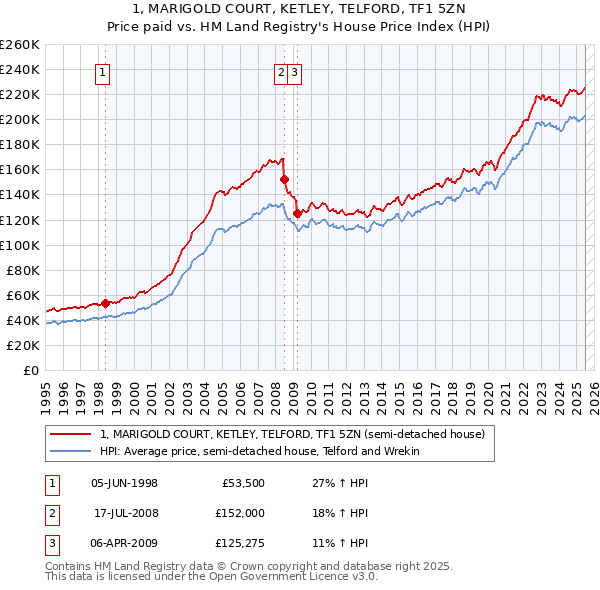 1, MARIGOLD COURT, KETLEY, TELFORD, TF1 5ZN: Price paid vs HM Land Registry's House Price Index