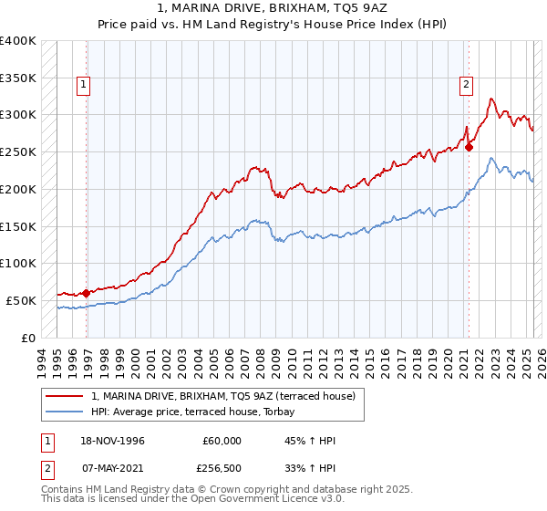 1, MARINA DRIVE, BRIXHAM, TQ5 9AZ: Price paid vs HM Land Registry's House Price Index