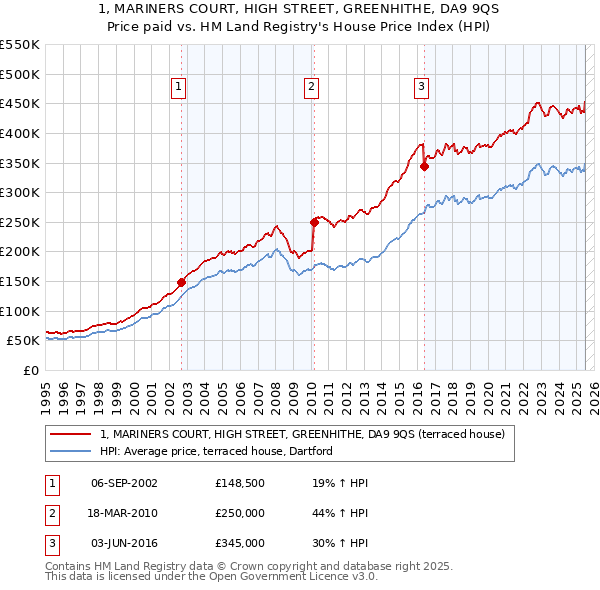 1, MARINERS COURT, HIGH STREET, GREENHITHE, DA9 9QS: Price paid vs HM Land Registry's House Price Index