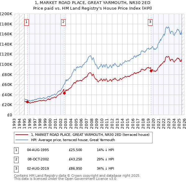 1, MARKET ROAD PLACE, GREAT YARMOUTH, NR30 2ED: Price paid vs HM Land Registry's House Price Index