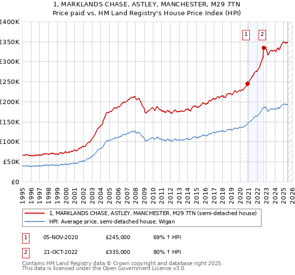 1, MARKLANDS CHASE, ASTLEY, MANCHESTER, M29 7TN: Price paid vs HM Land Registry's House Price Index