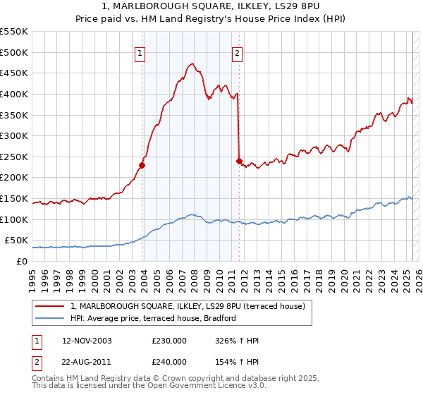 1, MARLBOROUGH SQUARE, ILKLEY, LS29 8PU: Price paid vs HM Land Registry's House Price Index