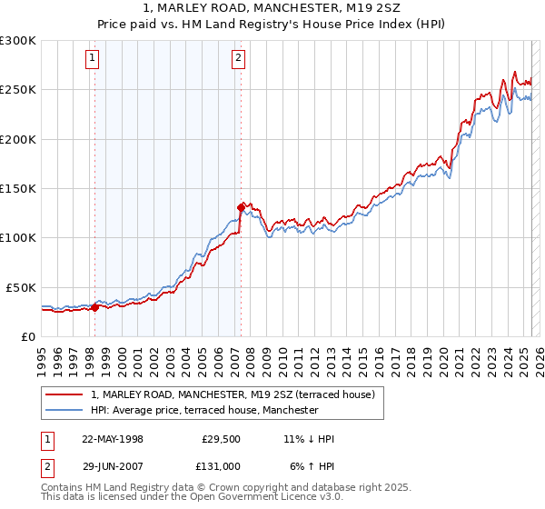 1, MARLEY ROAD, MANCHESTER, M19 2SZ: Price paid vs HM Land Registry's House Price Index