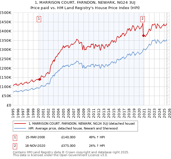 1, MARRISON COURT, FARNDON, NEWARK, NG24 3UJ: Price paid vs HM Land Registry's House Price Index