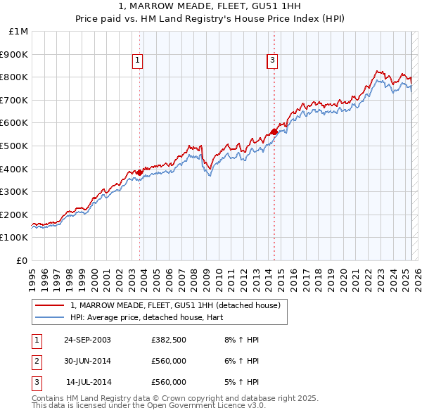 1, MARROW MEADE, FLEET, GU51 1HH: Price paid vs HM Land Registry's House Price Index