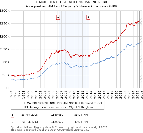 1, MARSDEN CLOSE, NOTTINGHAM, NG6 0BR: Price paid vs HM Land Registry's House Price Index