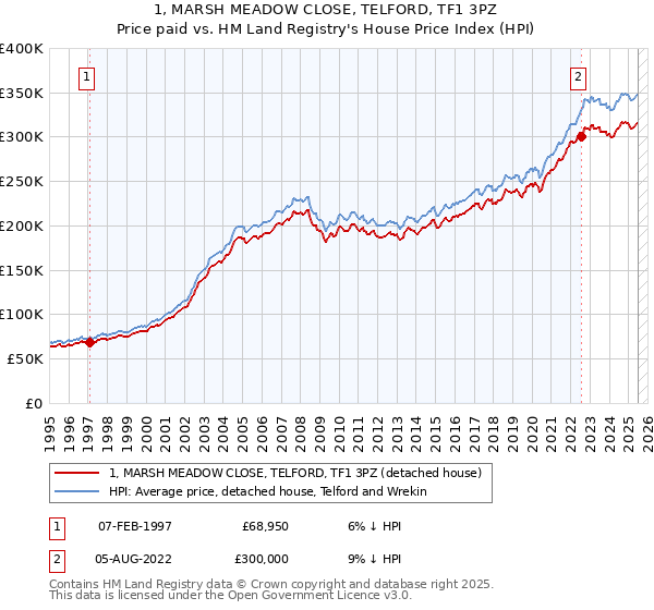 1, MARSH MEADOW CLOSE, TELFORD, TF1 3PZ: Price paid vs HM Land Registry's House Price Index