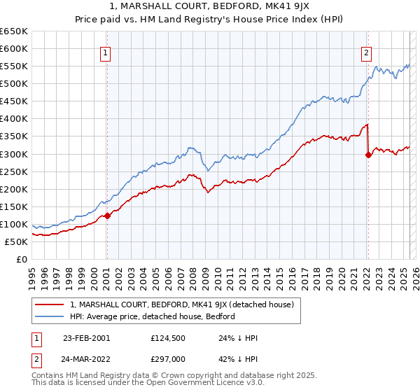1, MARSHALL COURT, BEDFORD, MK41 9JX: Price paid vs HM Land Registry's House Price Index
