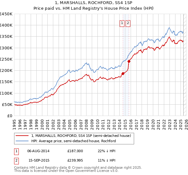 1, MARSHALLS, ROCHFORD, SS4 1SP: Price paid vs HM Land Registry's House Price Index