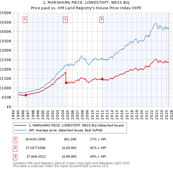 1, MARSHAMS PIECE, LOWESTOFT, NR33 8UJ: Price paid vs HM Land Registry's House Price Index