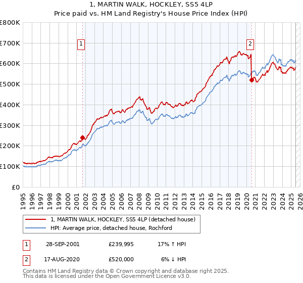 1, MARTIN WALK, HOCKLEY, SS5 4LP: Price paid vs HM Land Registry's House Price Index