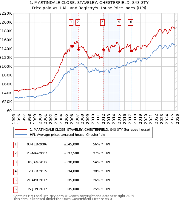 1, MARTINDALE CLOSE, STAVELEY, CHESTERFIELD, S43 3TY: Price paid vs HM Land Registry's House Price Index