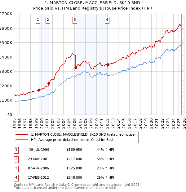 1, MARTON CLOSE, MACCLESFIELD, SK10 3ND: Price paid vs HM Land Registry's House Price Index