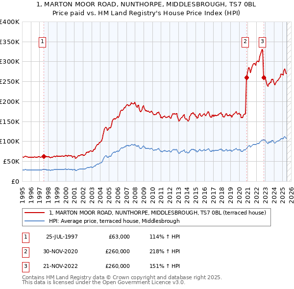1, MARTON MOOR ROAD, NUNTHORPE, MIDDLESBROUGH, TS7 0BL: Price paid vs HM Land Registry's House Price Index