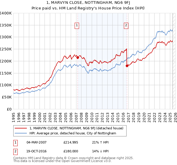 1, MARVYN CLOSE, NOTTINGHAM, NG6 9FJ: Price paid vs HM Land Registry's House Price Index