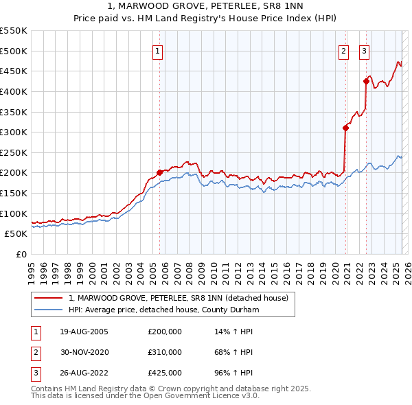 1, MARWOOD GROVE, PETERLEE, SR8 1NN: Price paid vs HM Land Registry's House Price Index