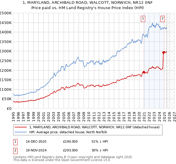 1, MARYLAND, ARCHIBALD ROAD, WALCOTT, NORWICH, NR12 0NF: Price paid vs HM Land Registry's House Price Index