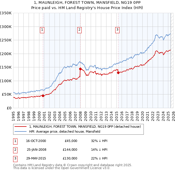 1, MAUNLEIGH, FOREST TOWN, MANSFIELD, NG19 0PP: Price paid vs HM Land Registry's House Price Index
