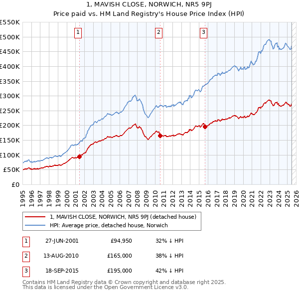 1, MAVISH CLOSE, NORWICH, NR5 9PJ: Price paid vs HM Land Registry's House Price Index
