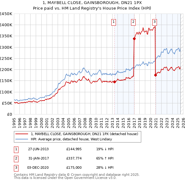 1, MAYBELL CLOSE, GAINSBOROUGH, DN21 1PX: Price paid vs HM Land Registry's House Price Index