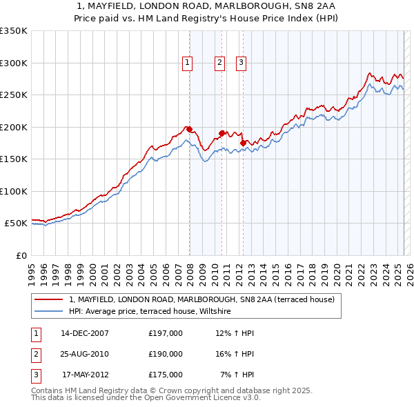 1, MAYFIELD, LONDON ROAD, MARLBOROUGH, SN8 2AA: Price paid vs HM Land Registry's House Price Index