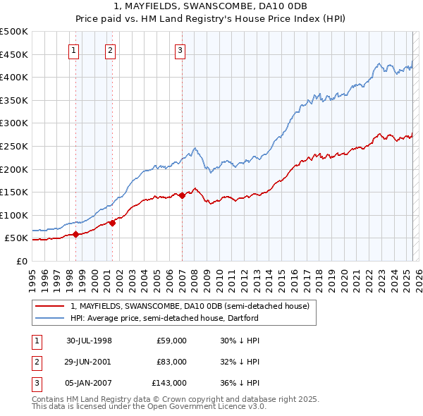 1, MAYFIELDS, SWANSCOMBE, DA10 0DB: Price paid vs HM Land Registry's House Price Index