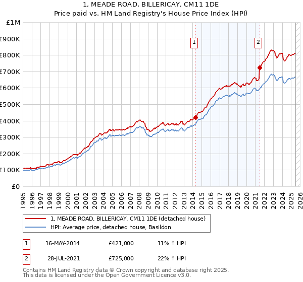1, MEADE ROAD, BILLERICAY, CM11 1DE: Price paid vs HM Land Registry's House Price Index