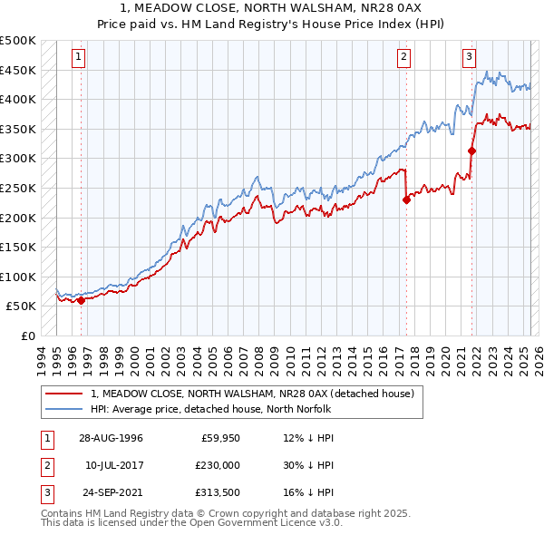 1, MEADOW CLOSE, NORTH WALSHAM, NR28 0AX: Price paid vs HM Land Registry's House Price Index