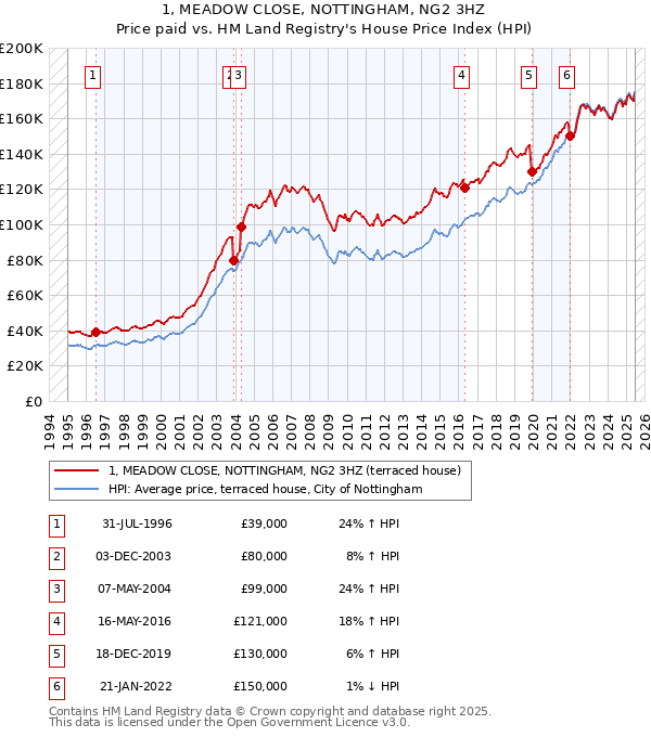 1, MEADOW CLOSE, NOTTINGHAM, NG2 3HZ: Price paid vs HM Land Registry's House Price Index