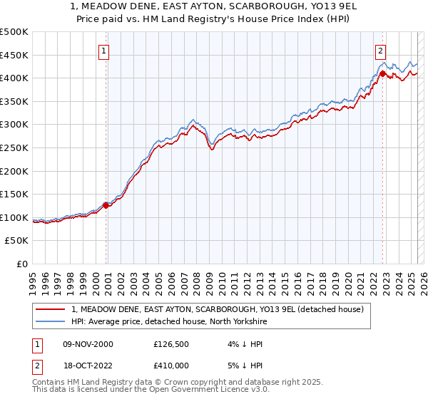 1, MEADOW DENE, EAST AYTON, SCARBOROUGH, YO13 9EL: Price paid vs HM Land Registry's House Price Index
