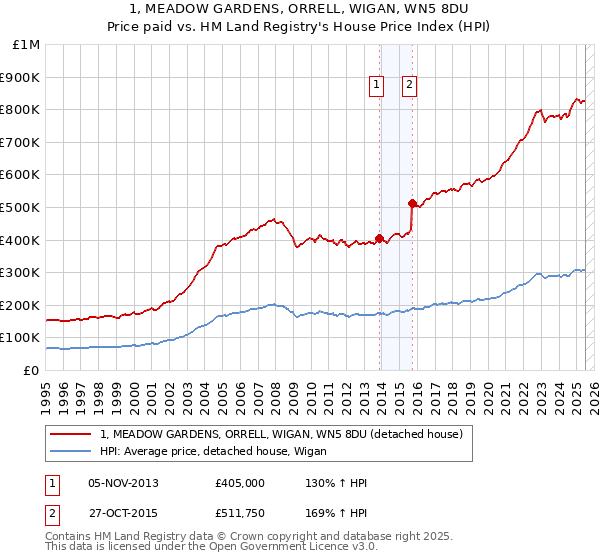 1, MEADOW GARDENS, ORRELL, WIGAN, WN5 8DU: Price paid vs HM Land Registry's House Price Index