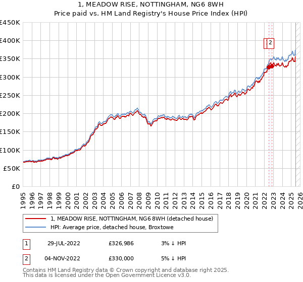 1, MEADOW RISE, NOTTINGHAM, NG6 8WH: Price paid vs HM Land Registry's House Price Index