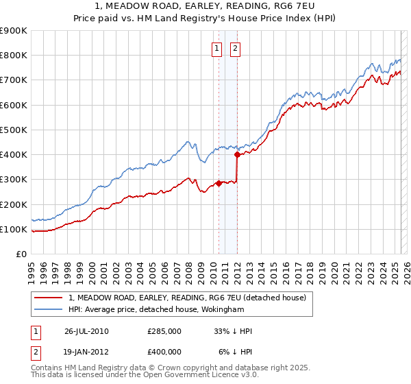 1, MEADOW ROAD, EARLEY, READING, RG6 7EU: Price paid vs HM Land Registry's House Price Index