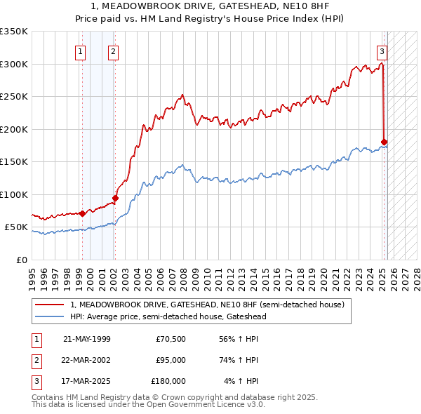 1, MEADOWBROOK DRIVE, GATESHEAD, NE10 8HF: Price paid vs HM Land Registry's House Price Index