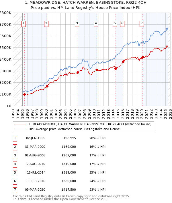 1, MEADOWRIDGE, HATCH WARREN, BASINGSTOKE, RG22 4QH: Price paid vs HM Land Registry's House Price Index