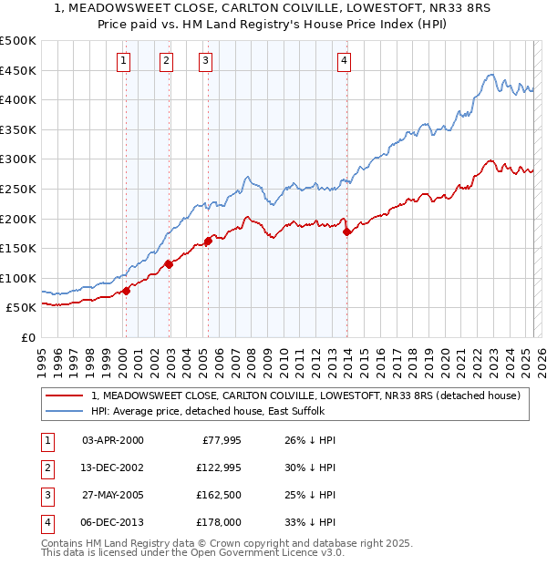 1, MEADOWSWEET CLOSE, CARLTON COLVILLE, LOWESTOFT, NR33 8RS: Price paid vs HM Land Registry's House Price Index