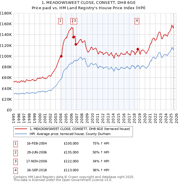 1, MEADOWSWEET CLOSE, CONSETT, DH8 6GE: Price paid vs HM Land Registry's House Price Index