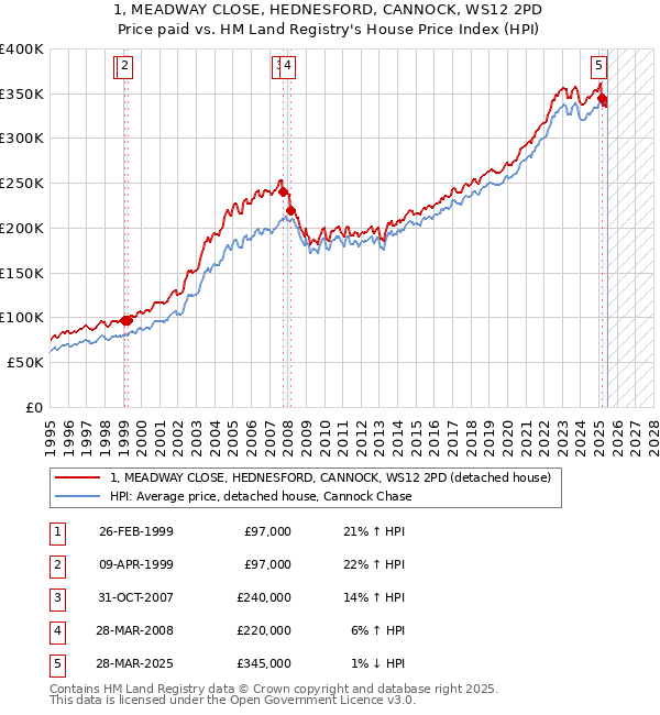 1, MEADWAY CLOSE, HEDNESFORD, CANNOCK, WS12 2PD: Price paid vs HM Land Registry's House Price Index