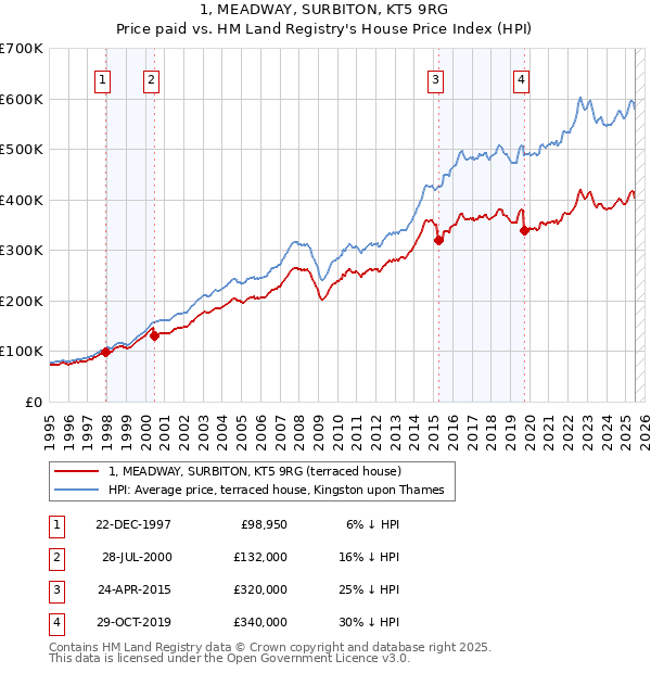 1, MEADWAY, SURBITON, KT5 9RG: Price paid vs HM Land Registry's House Price Index