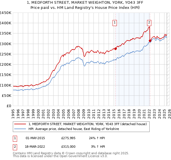 1, MEDFORTH STREET, MARKET WEIGHTON, YORK, YO43 3FF: Price paid vs HM Land Registry's House Price Index