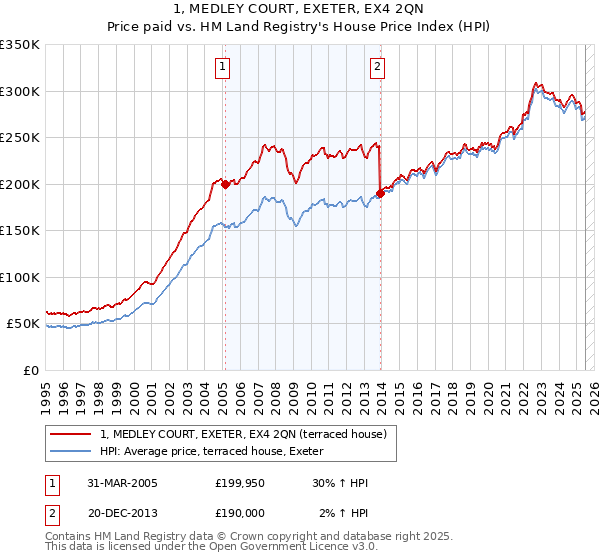1, MEDLEY COURT, EXETER, EX4 2QN: Price paid vs HM Land Registry's House Price Index