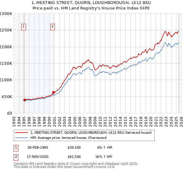 1, MEETING STREET, QUORN, LOUGHBOROUGH, LE12 8EU: Price paid vs HM Land Registry's House Price Index